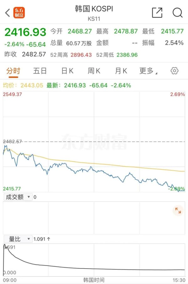 在线炒股配资开户 重大变数！日韩，全线崩跌！