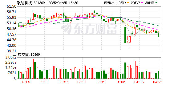 配资app官网 联动科技：2025年一季度净利润同比减亏68万元
