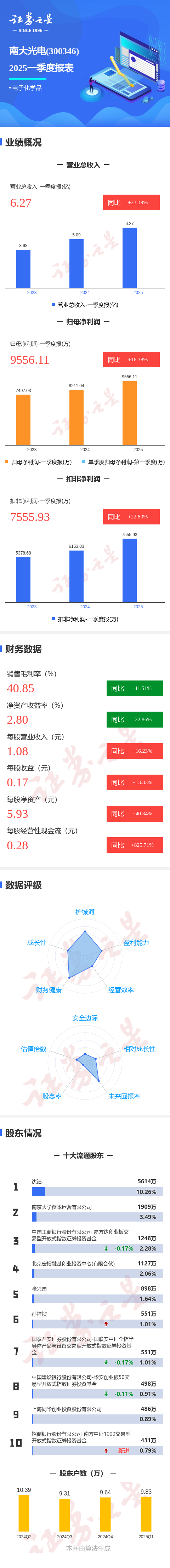 全国十大正规配资 图解南大光电一季报: 第一季度单季净利润同比增16.38%
