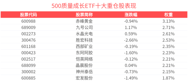 配资加杠杆 机构：权益市场或维持震荡整固 500质量成长ETF(560500)本月以来新增份额居可比基金首位