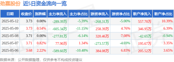 股票配资平台合法 股票行情快报：劲嘉股份（002191）5月12日主力资金净卖出289.39万元