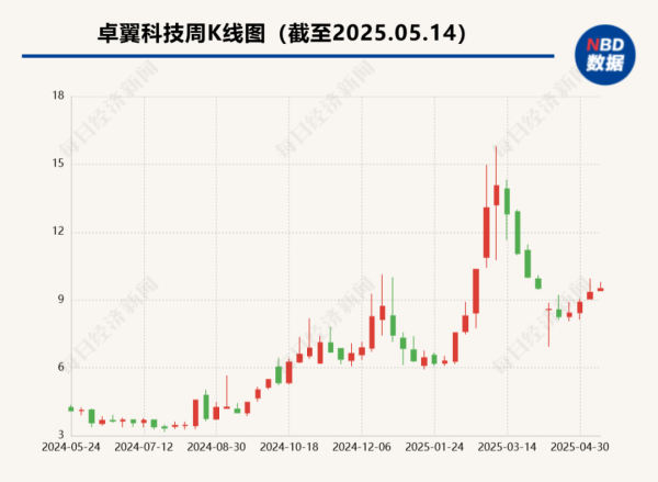 股票配资门户推荐 实控人一审获刑七年, 所持股份将被司法拍卖, 记者实探“华为概念股”卓翼科技