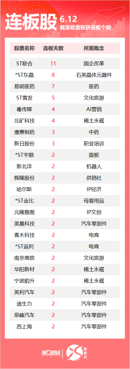 免费配资平台 连板股追踪丨A股今日共74只个股涨停 汽车零部件板块多股连板