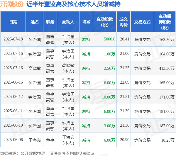 在线股票配资排名 开润股份: 7月18日高管钟治国减持股份合计5000股