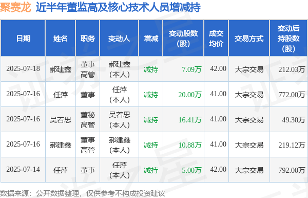 实盘杠杆平台 聚赛龙: 7月18日高管郝建鑫减持股份合计7.09万股